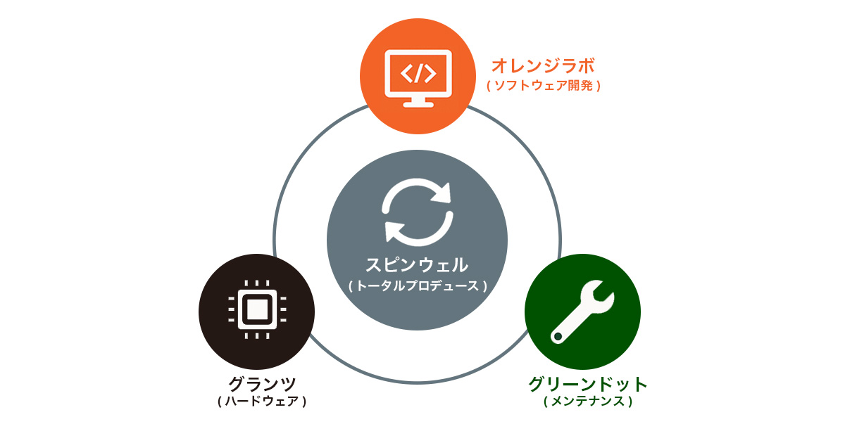 スピンウェル(トータルプロデュース)　オレンジラボ(ソフトウェア開発)　グランツ(ハードウェア)　グリーンドット(メンテナンス)