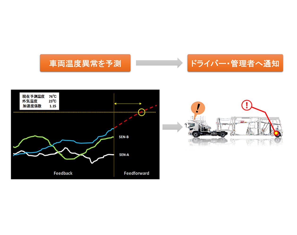 キャリアカーの温度予測システム